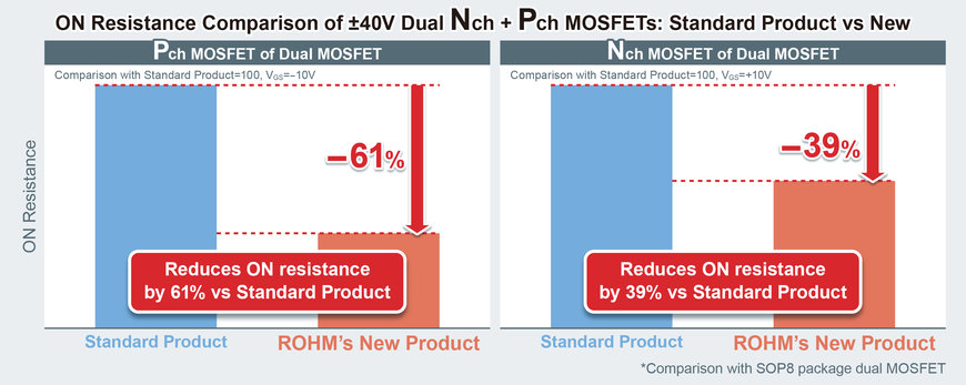 La dernière génération de MOSFET doubles de ROHM : fournir une basse résistance à l’état passant de premier ordre